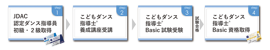 資格の取得方法までのSTEP