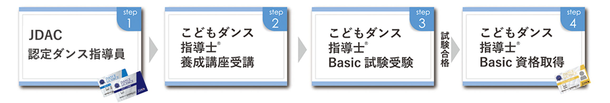 資格の取得方法までのSTEP