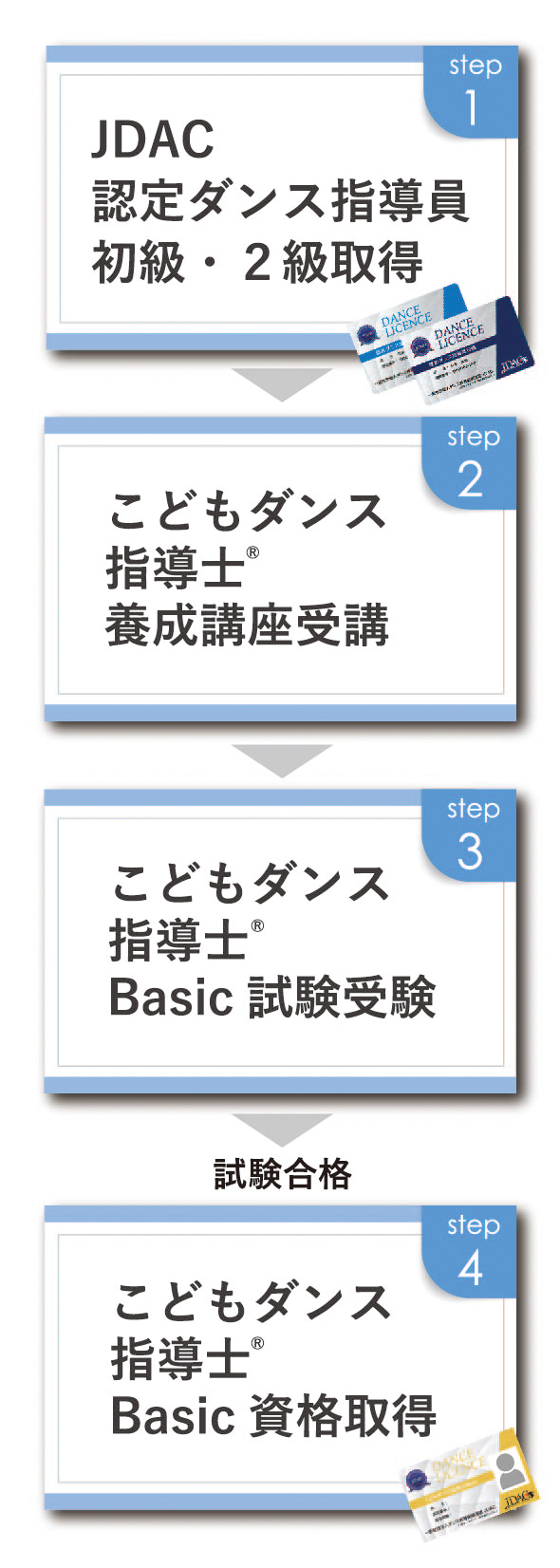 資格の取得方法までのSTEP