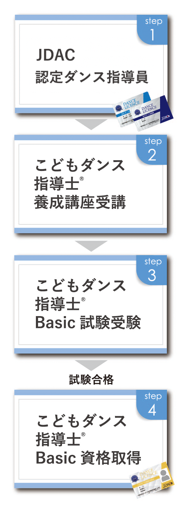 資格の取得方法までのSTEP