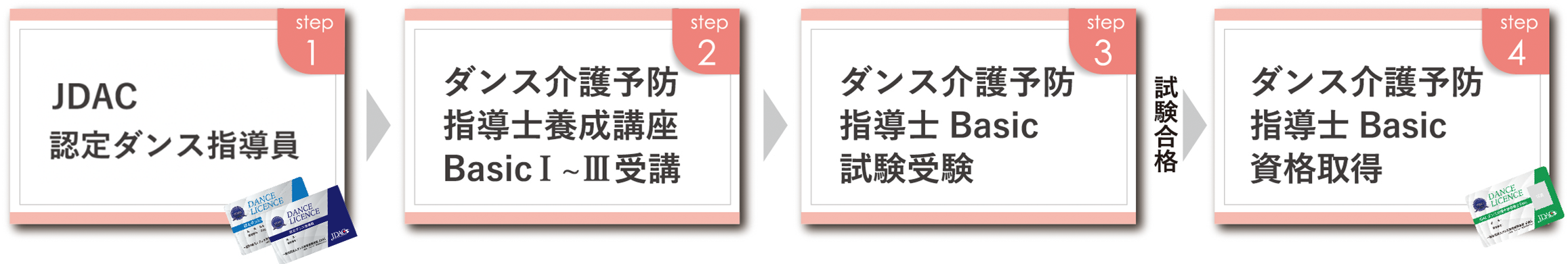 資格の取得方法までのSTEP