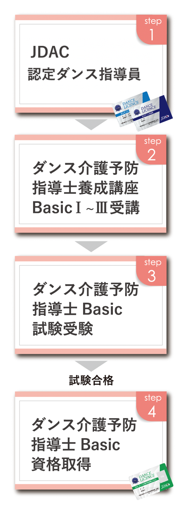 資格の取得方法までのSTEP
