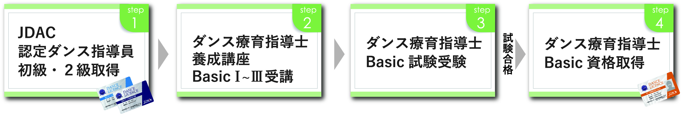 資格の取得方法までのSTEP