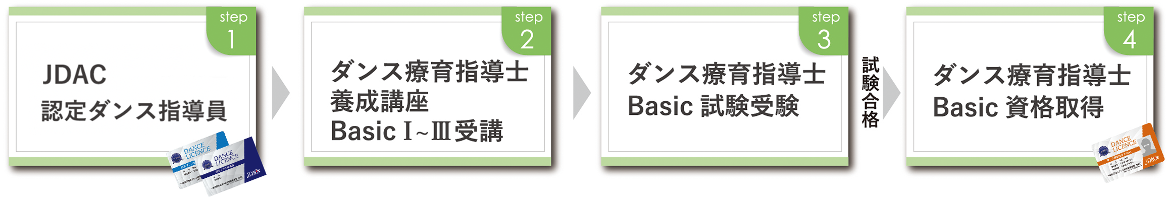 資格の取得方法までのSTEP