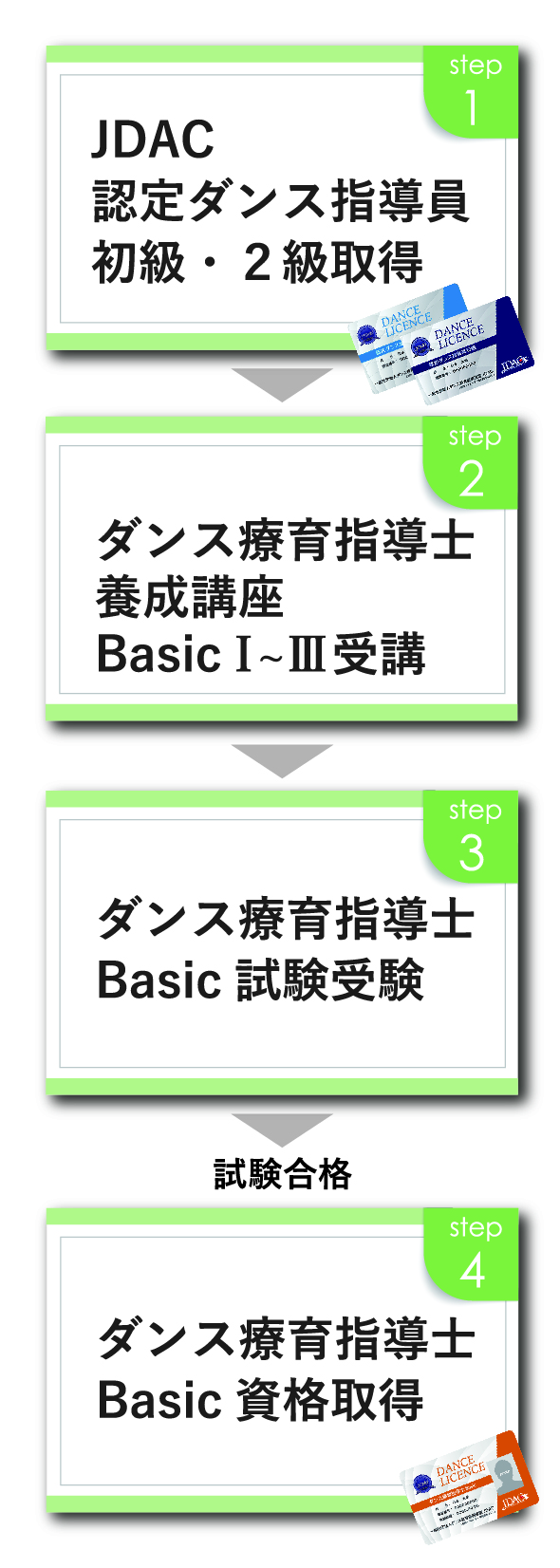 資格の取得方法までのSTEP