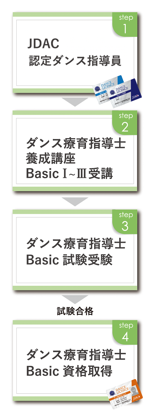 資格の取得方法までのSTEP